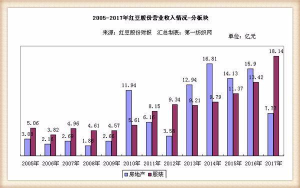 红豆股份服装主业快速增长 2018这七件事最重要